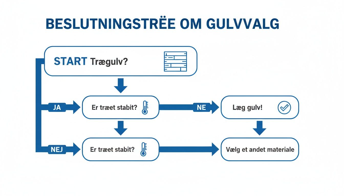 Beslutningstræ om gulvvalg. Et flowchart vejleder i at vælge gulv baseret på træets stabilitet.