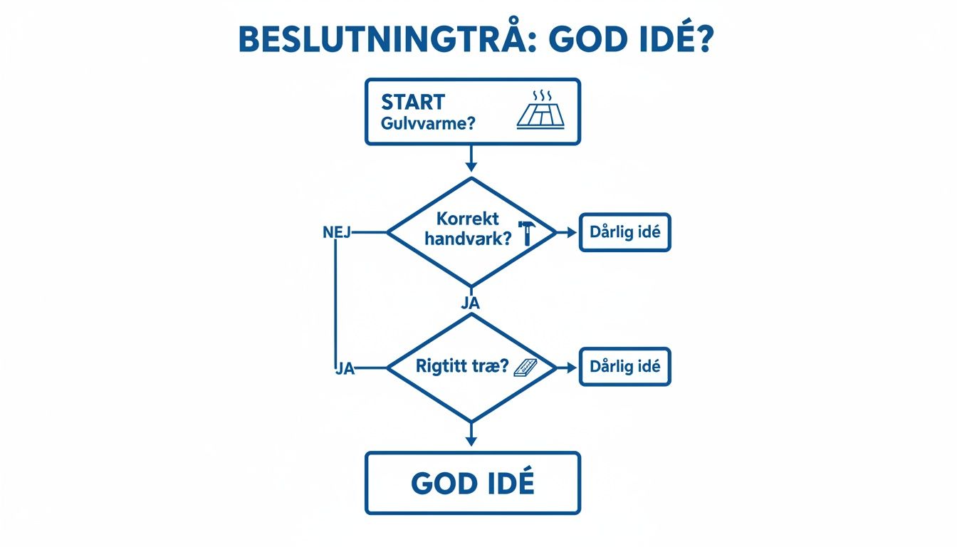 Flowdiagram der viser beslutningsprocessen for trægulve med gulvvarme: fra start til god eller dårlig idé.