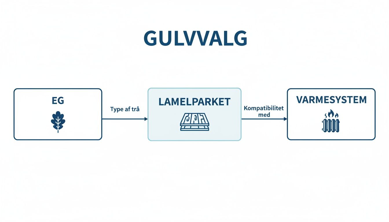 Diagram viser valg af gulv: fra trætype (eg) til lamelparket og kompatibilitet med varmesystem.
