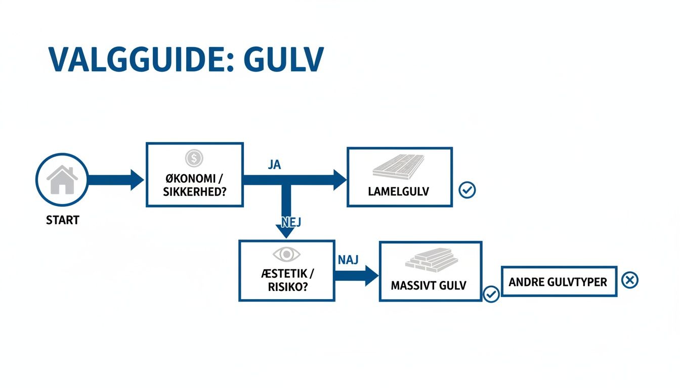 Valgguide for gulve viser beslutningsflow baseret på økonomi, sikkerhed, æstetik og risiko for valg mellem lamelgulv og massivt gulv.