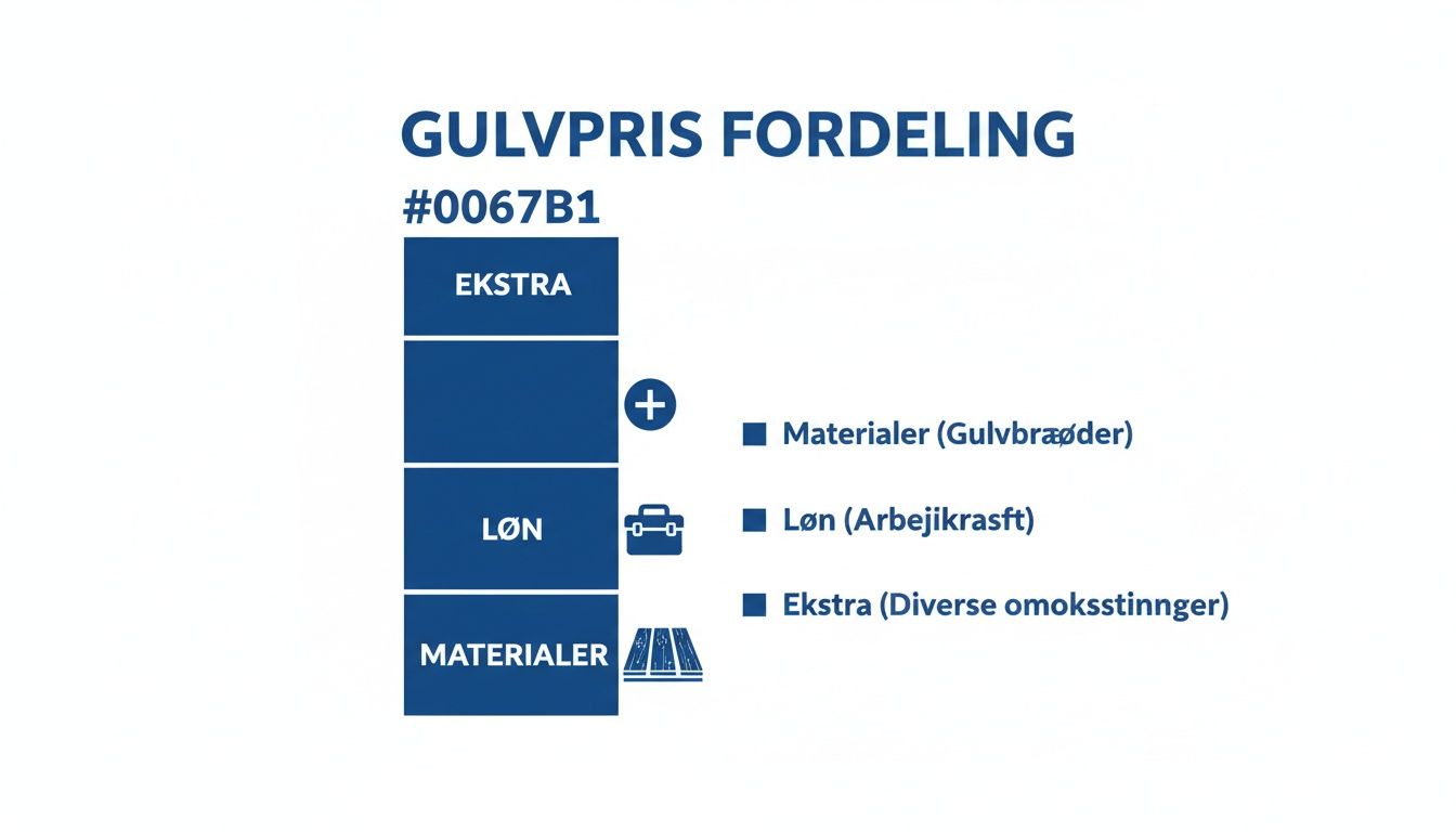Infografik der viser fordelingen af gulvpriser, opdelt i materialer, løn og ekstraomkostninger.
