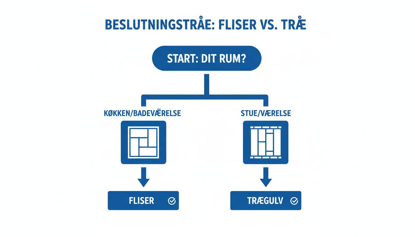Beslutningstræ, der guider dig til at vælge mellem fliser og trægulv baseret på rumtype.