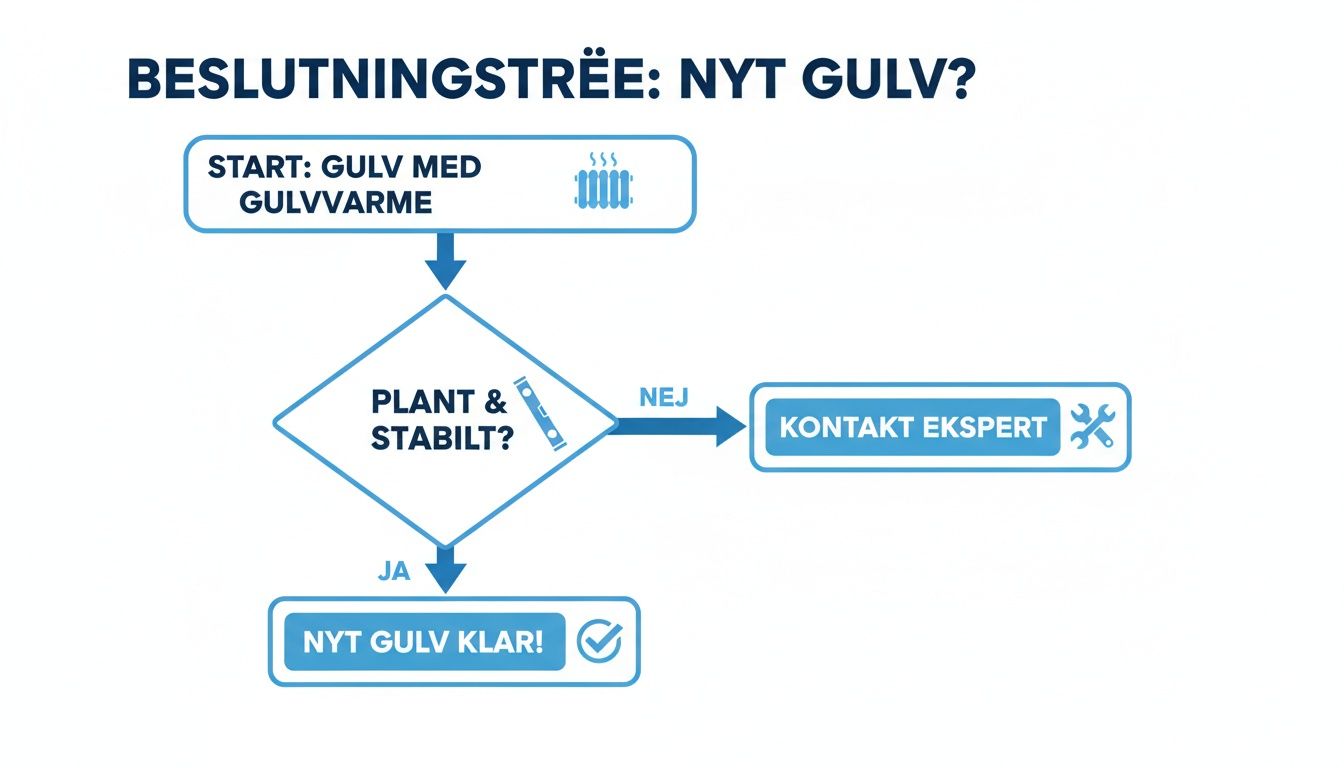 Beslutningstræ for installation af nyt gulv over eksisterende gulvvarme, der tjekker for fladhed og stabilitet.