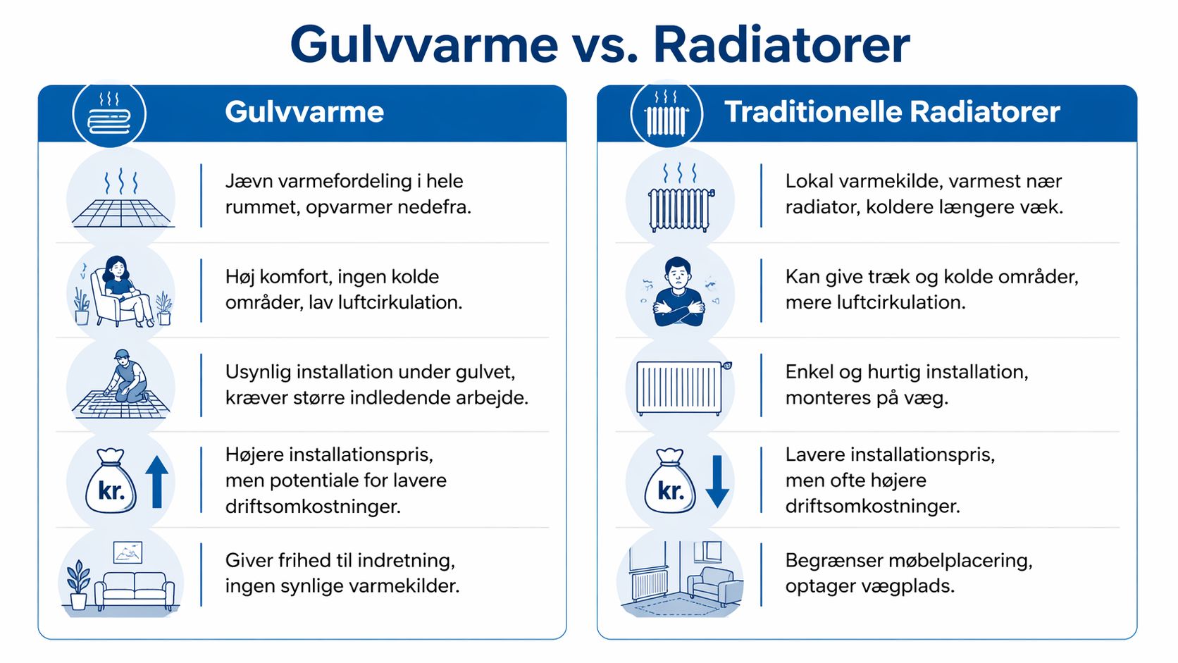 Sammenligningsgrafik der viser fordele og ulemper ved gulvvarme sammenlignet med traditionelle radiatorer i boligen.