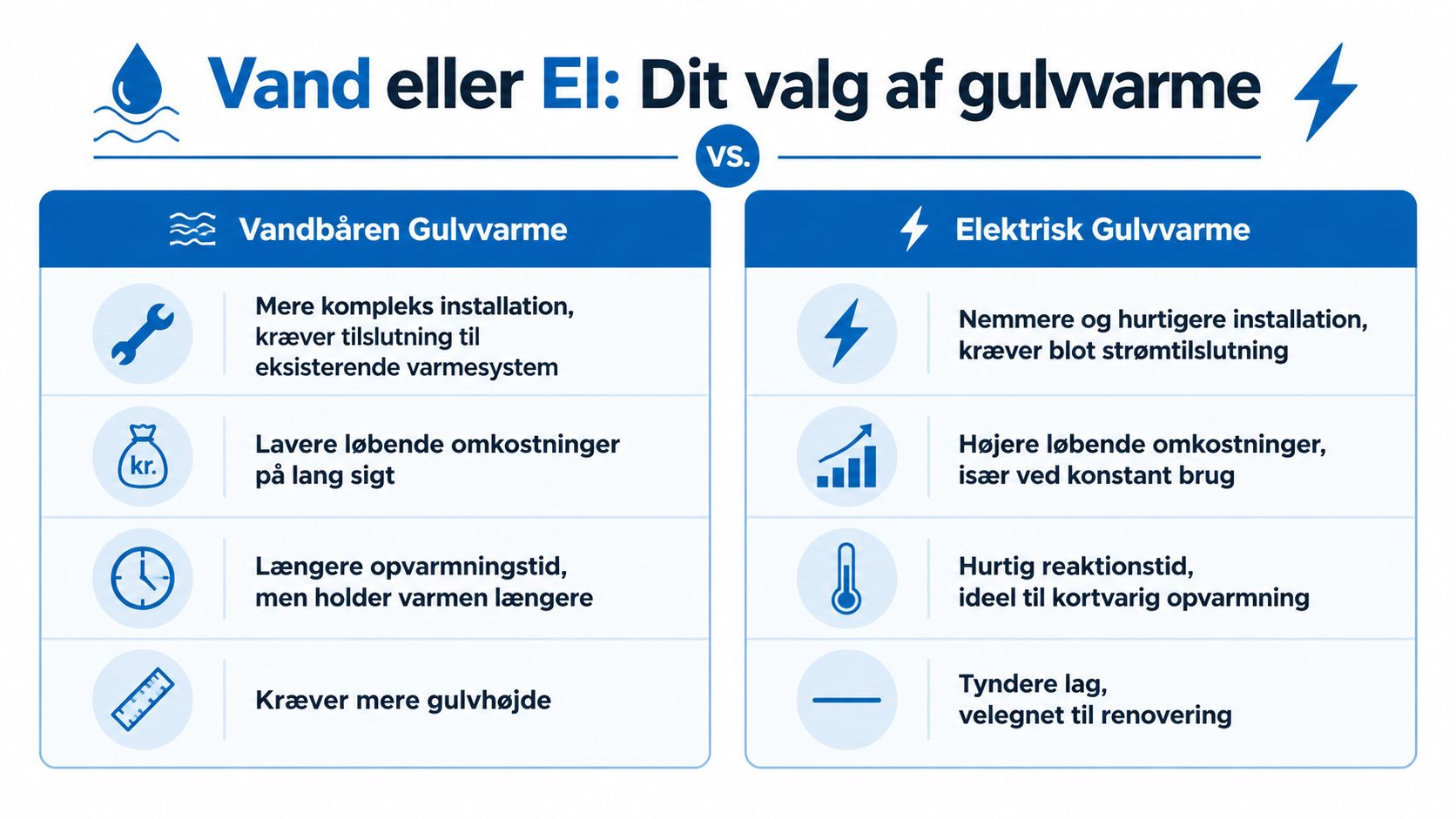 Sammenligning af vandbåren og elektrisk gulvvarme med fordele og ulemper ved hver opvarmningstype vist i skema.