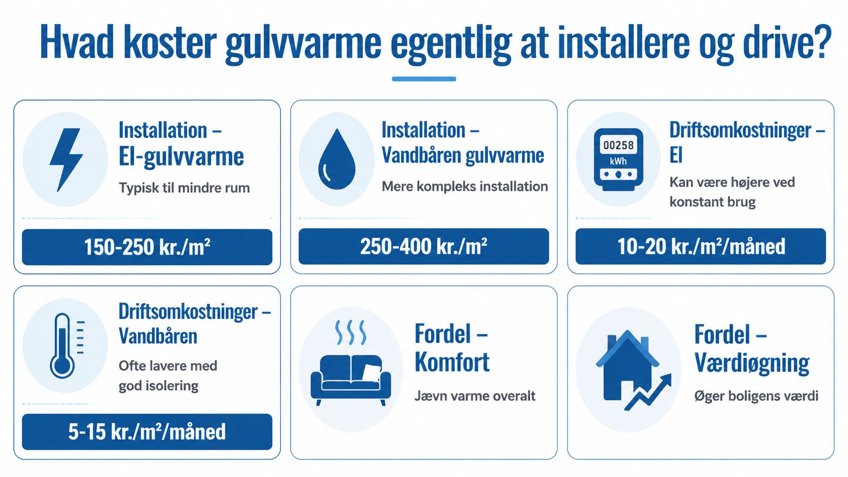 Infografik der sammenligner priser og fordele ved installation og drift af el- og vandbåren gulvvarme i boliger.