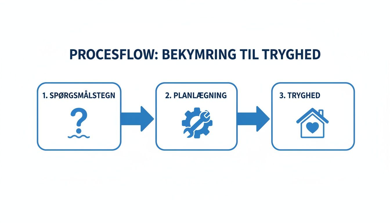 Procesflow fra bekymring til tryghed med tre trin: spørgsmålstegn, planlægning og tryghed.