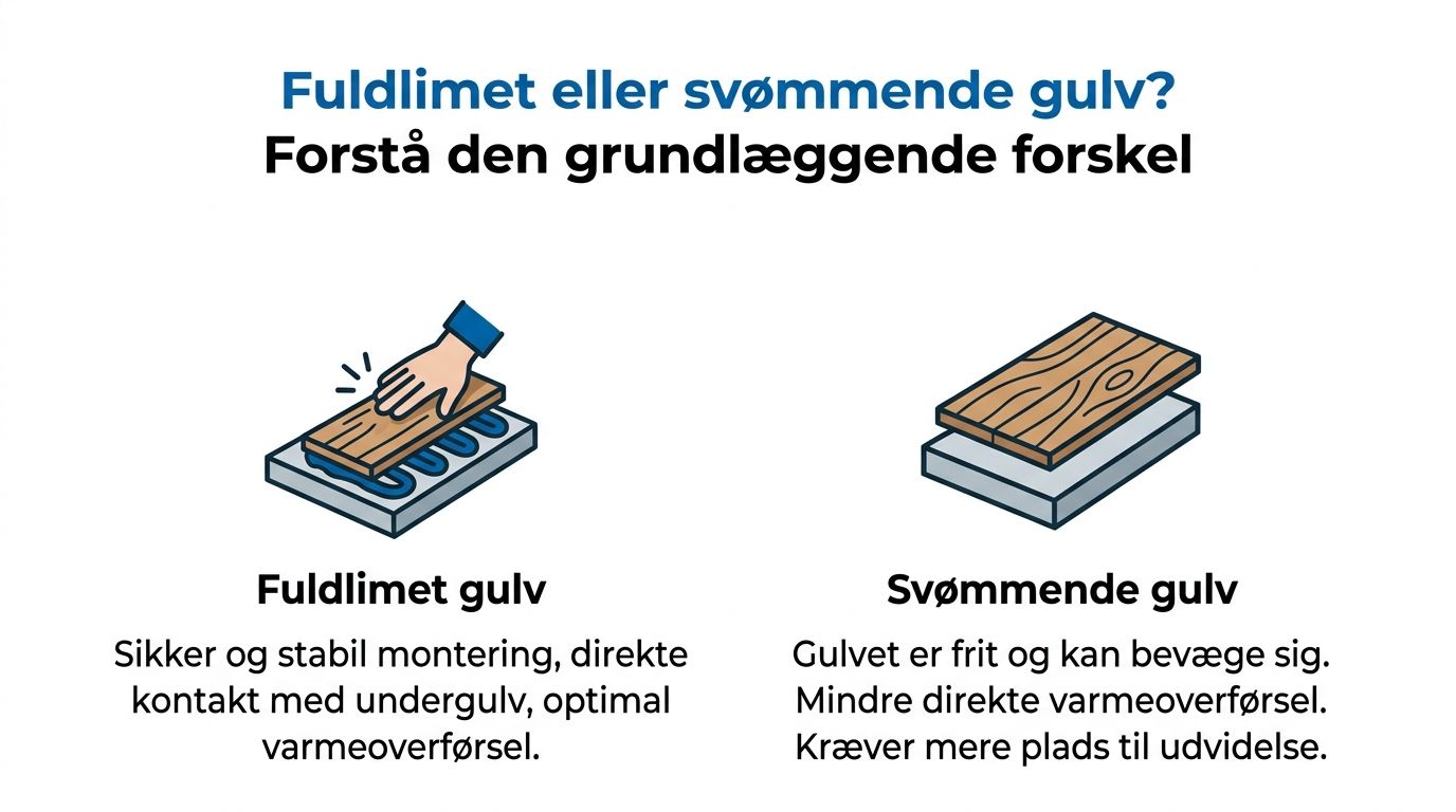 Illustration der forklarer forskellen mellem fuldlimet gulv og svømmende gulv ved installation af trægulv med gulvvarme.