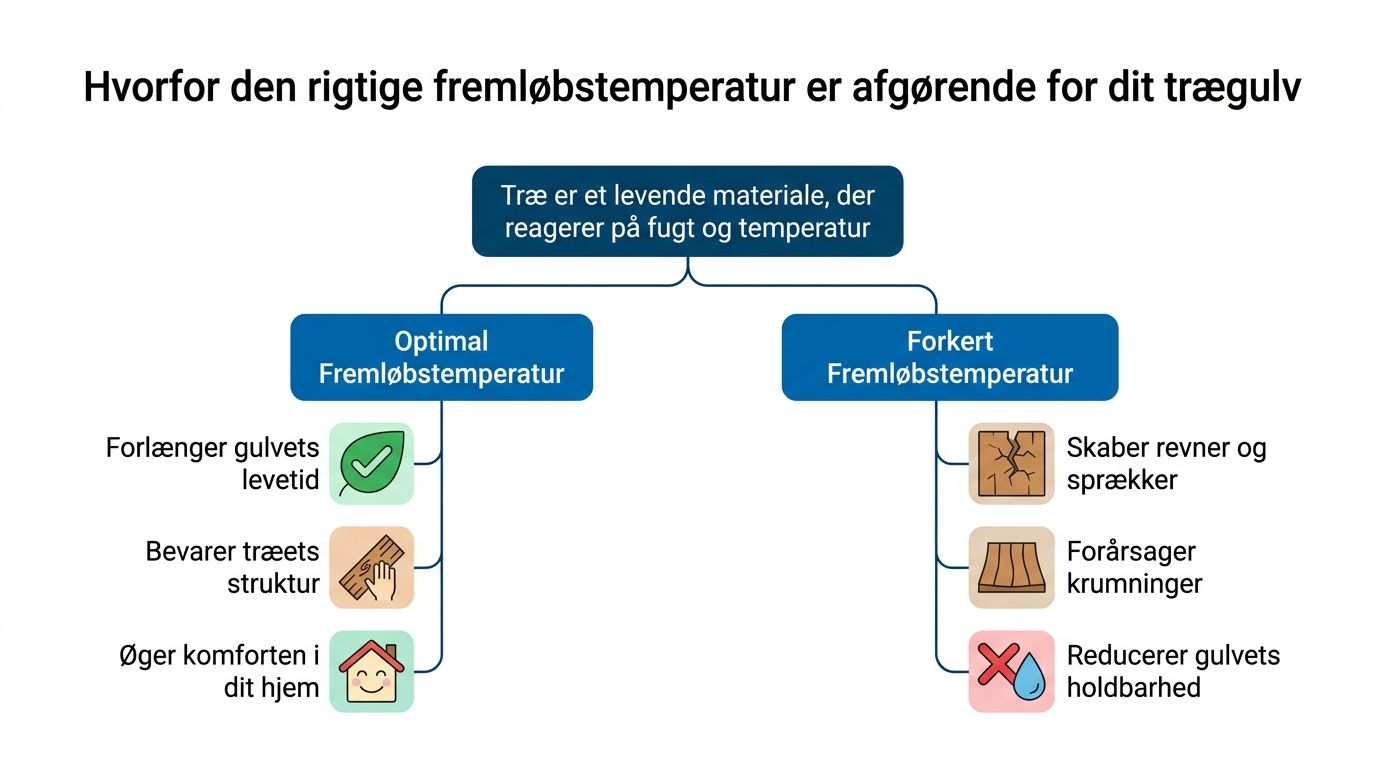 Infografik der viser vigtigheden af den korrekte fremløbstemperatur for trægulve med gulvvarme for at undgå skader.