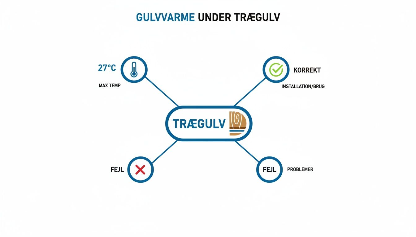 Diagram viser gulvvarme under trægulv med maksimal temperatur på 27°C, korrekt brug og typiske fejl.