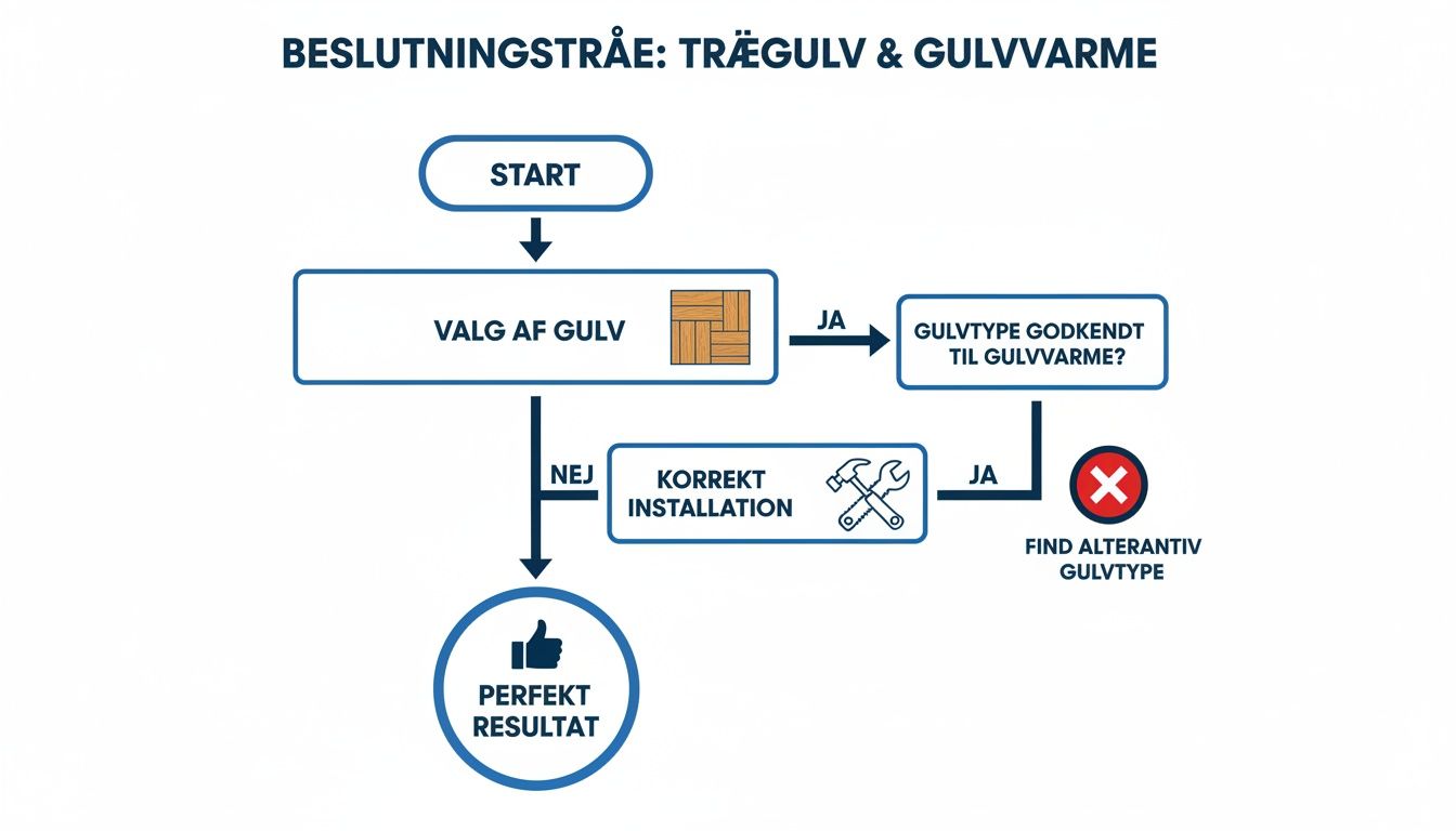 Et beslutningstræ viser processen for valg af trægulv med gulvvarme for at opnå et perfekt resultat.