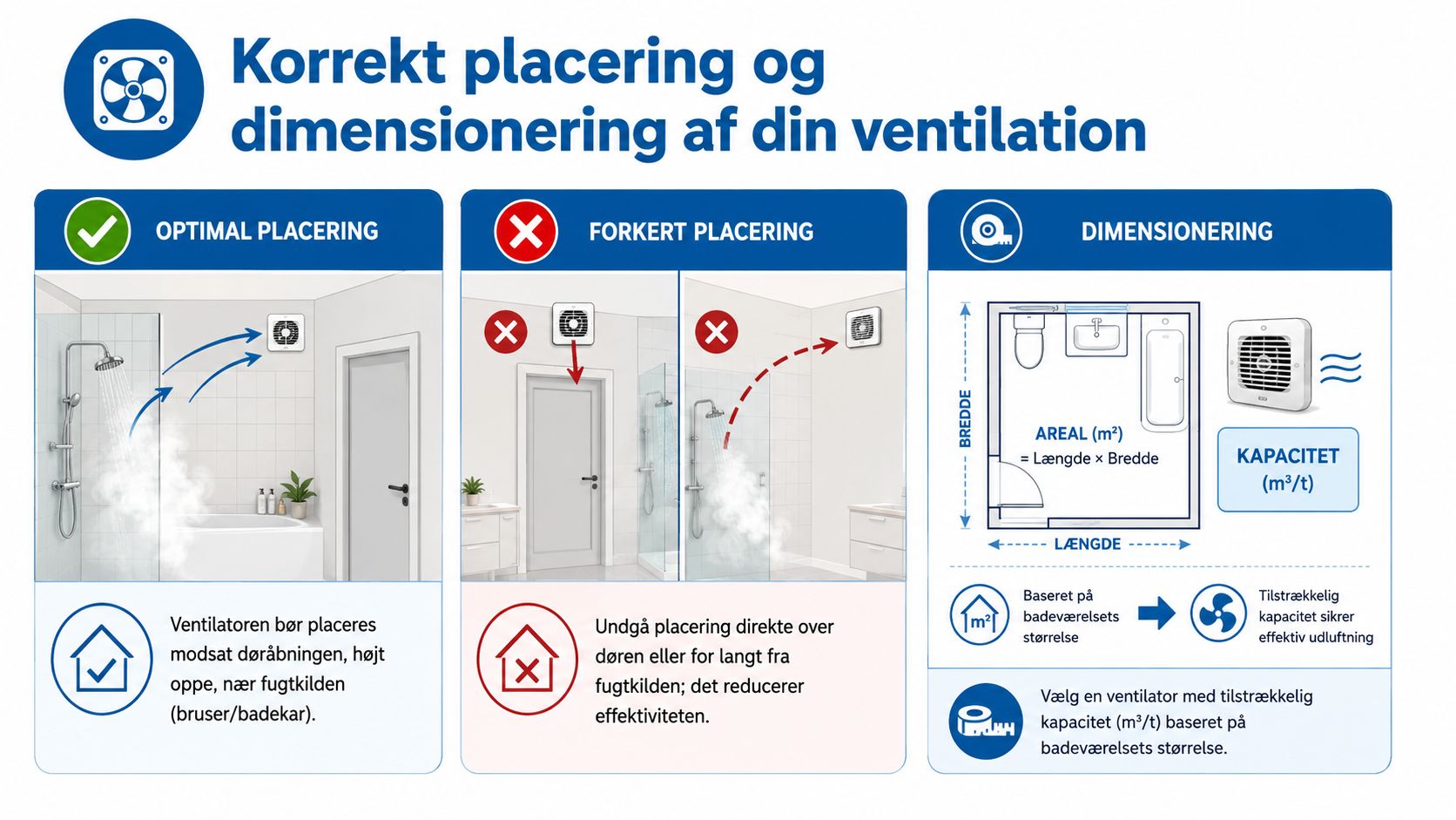 En vejledning til korrekt placering og dimensionering af ventilationssystemer i et badeværelse for optimal fugtstyring.