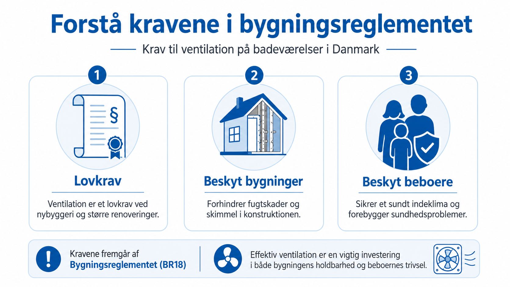 Infografik der forklarer lovkrav til ventilation på badeværelser i Danmark for at beskytte bygninger og beboere.