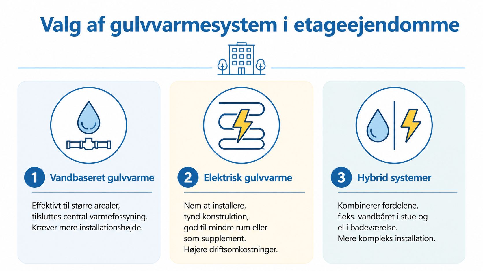 En infografik der viser tre forskellige typer af gulvvarmesystemer til etageejendomme: vandbaseret, elektrisk og hybride systemer.