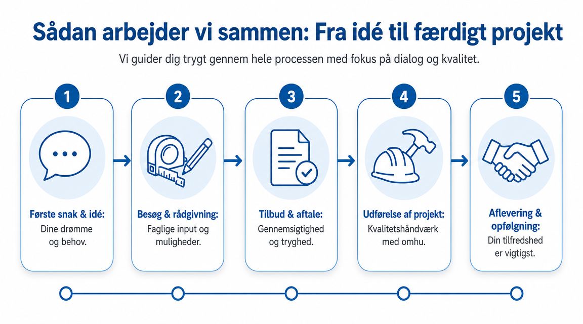 Illustration af vores femtrins arbejdsproces fra første idé og rådgivning til færdigt håndværk og endelig aflevering.