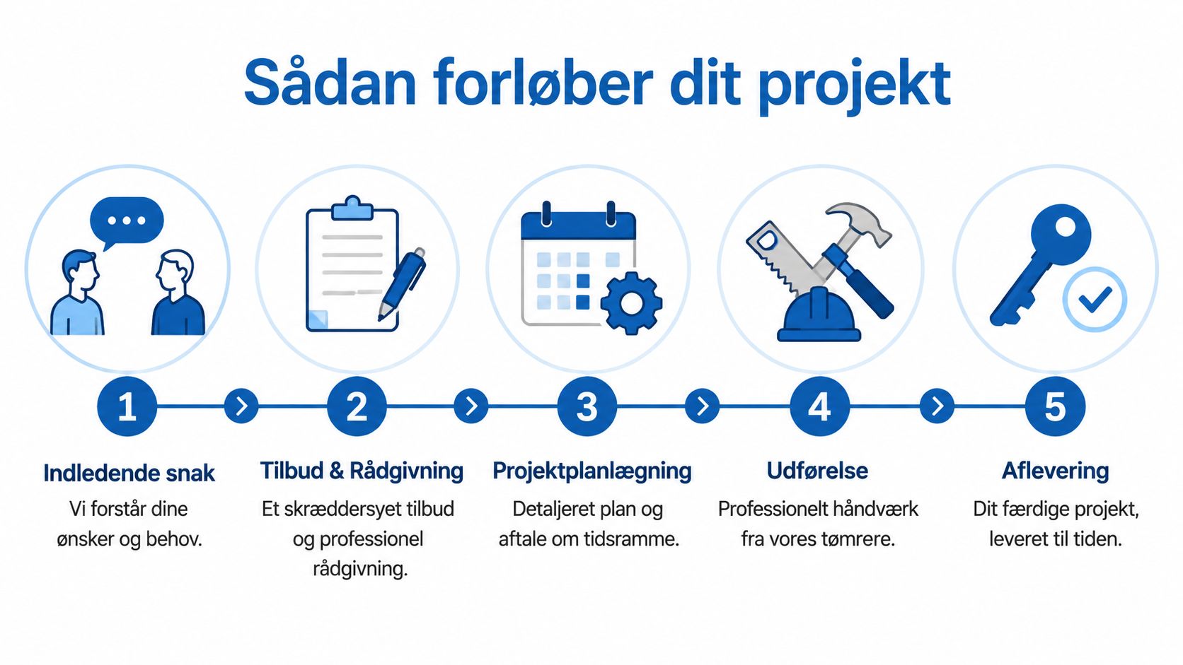 En grafisk oversigt over tømrerens arbejdsproces i fem enkle trin, fra indledende snak til endelig aflevering.