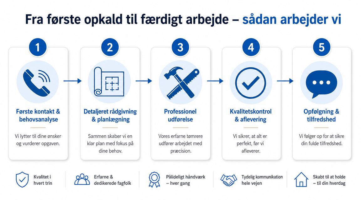 Grafisk oversigt der illustrerer arbejdsprocessen fra første kundekontakt til færdig levering hos en professionel tømrer.