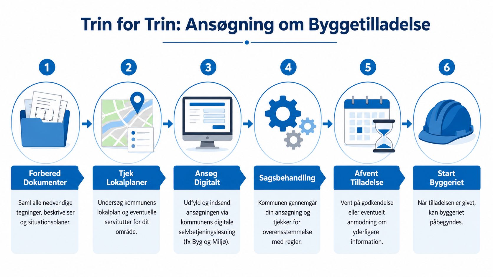 Infografik der viser de seks trin i processen for at ansøge om byggetilladelse til et byggeri.