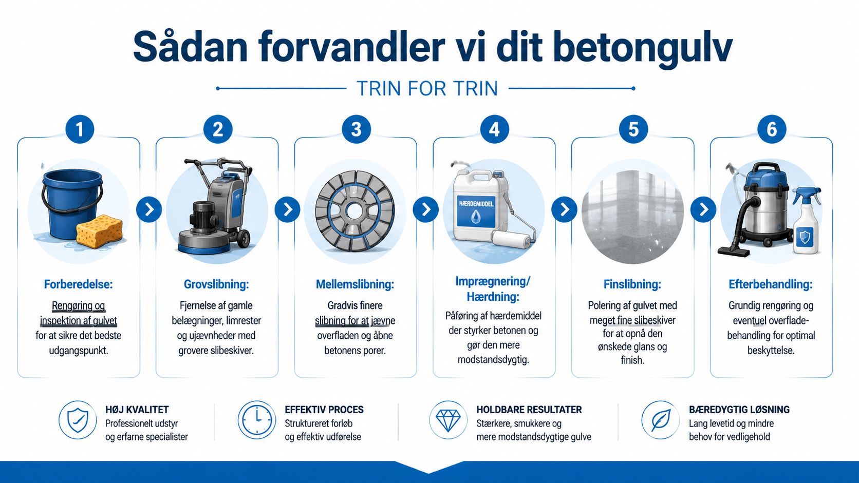 Infografik der viser de seks trin i processen for professionel slibning og behandling af et betongulv.