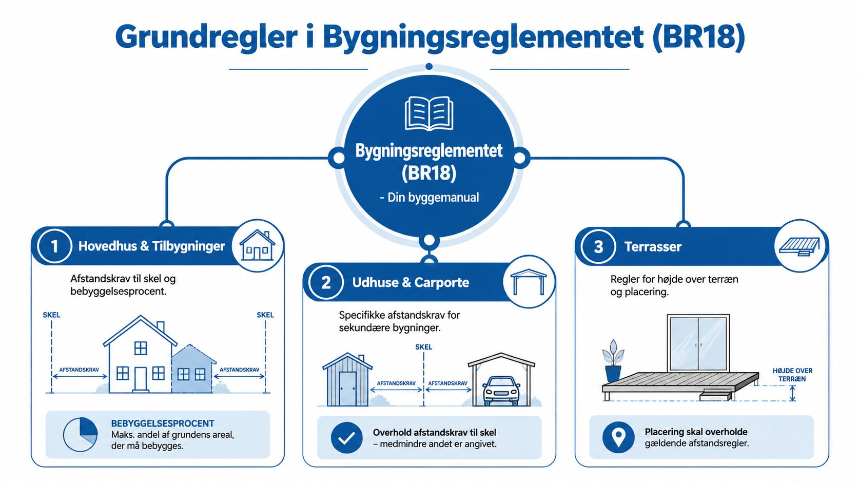 En infografik der viser de grundlæggende regler for byggeri tæt på skel ifølge Bygningsreglementet BR18.