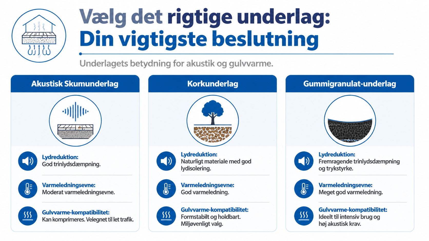 En infografik der sammenligner akustisk skum, kork og gummigranulat som underlag til gulve med gulvvarme.