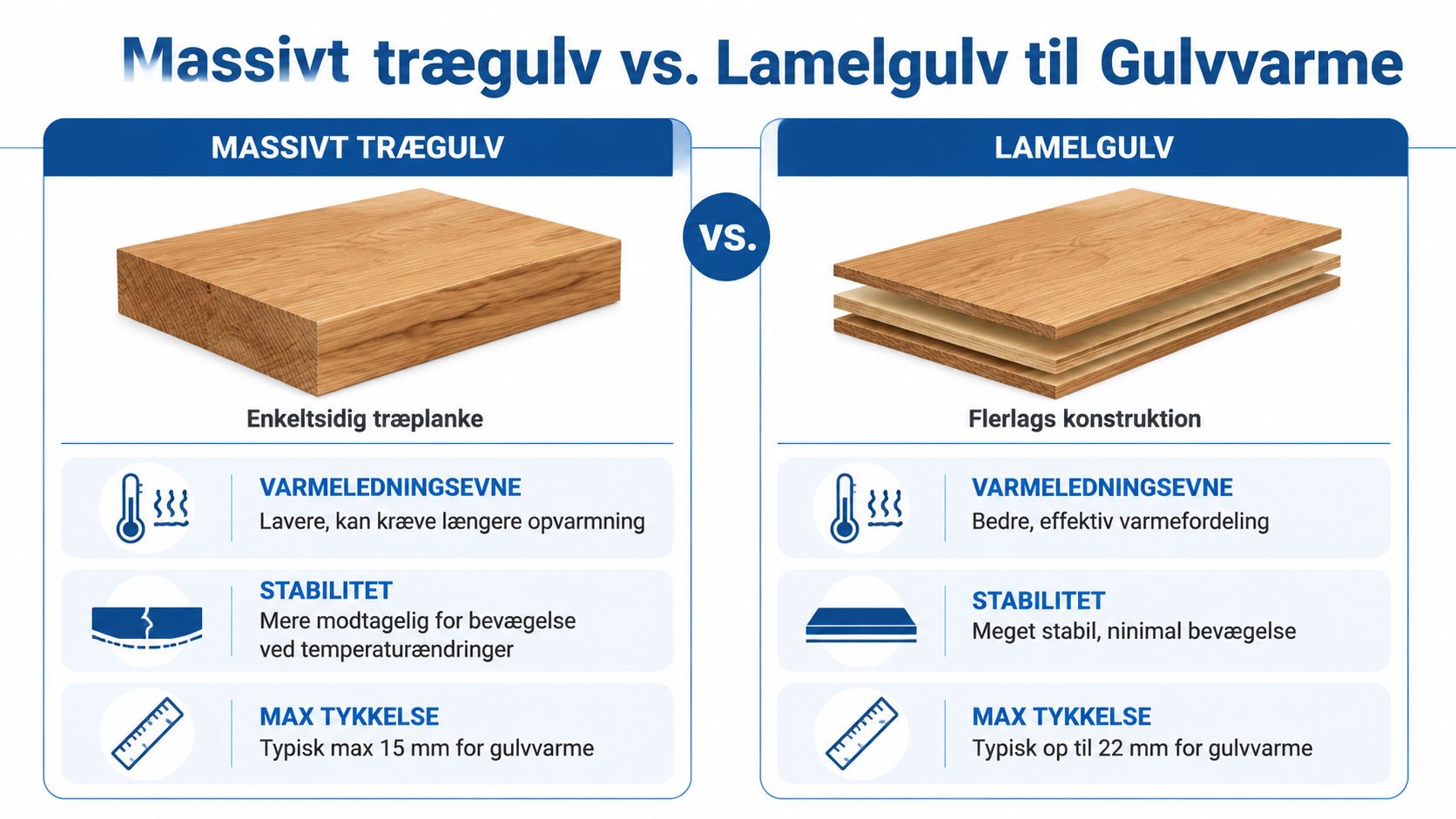 Sammenligning af massivt trægulv og lamelgulv til gulvvarme med fokus på varmeledning, stabilitet og tykkelse.