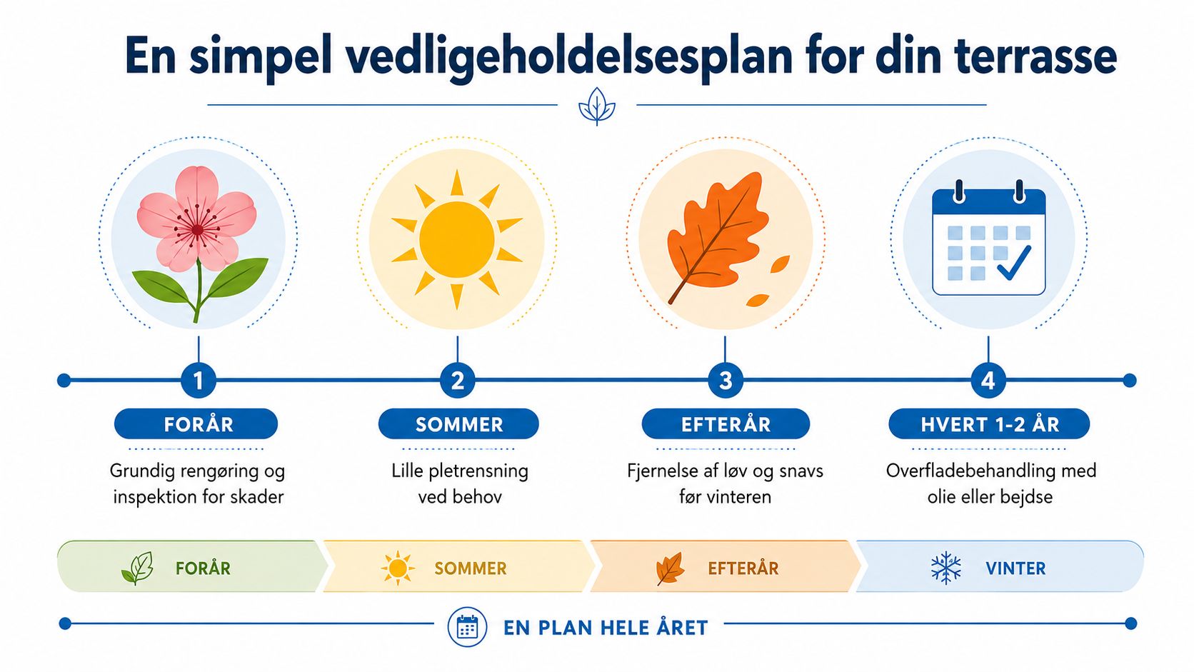En simpel vedligeholdelsesplan for din terrasse
