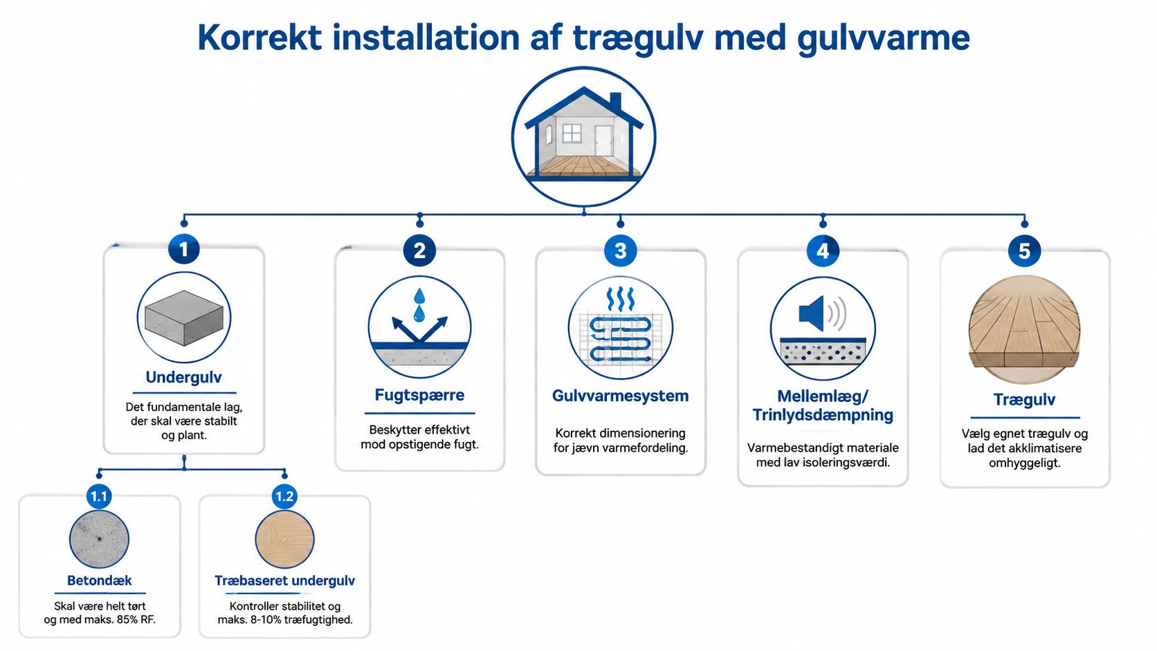 En infografik der viser de fem vigtigste trin til korrekt installation af trægulv med indbygget gulvvarme.