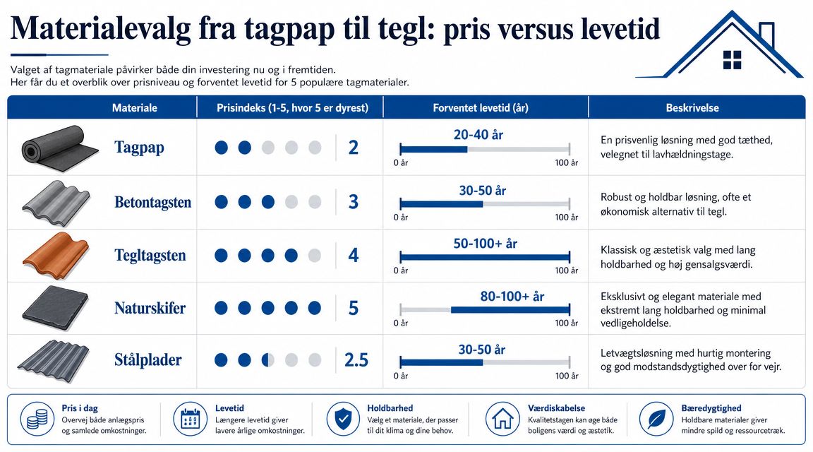 En sammenlignende oversigt over pris og forventet levetid for fem forskellige populære tagmaterialer til boliger.