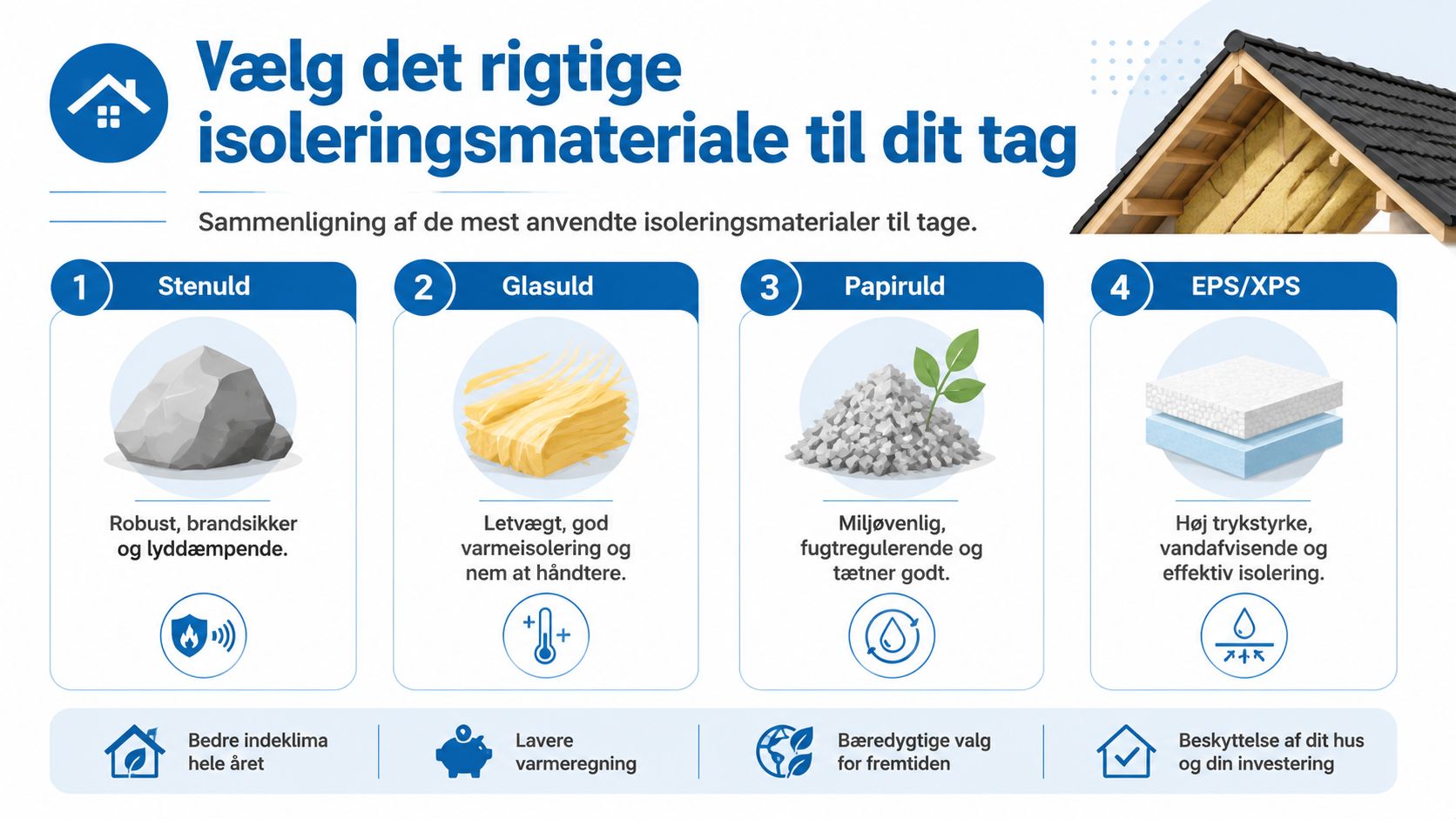 En infografik der sammenligner de fire mest almindelige typer isoleringsmaterialer til tage, herunder stenuld, glasuld, papiruld og EPS/XPS.
