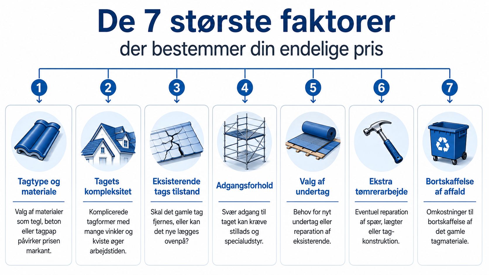 Infografik der viser de syv største faktorer, som har betydning for prisen ved en tagrenovering.