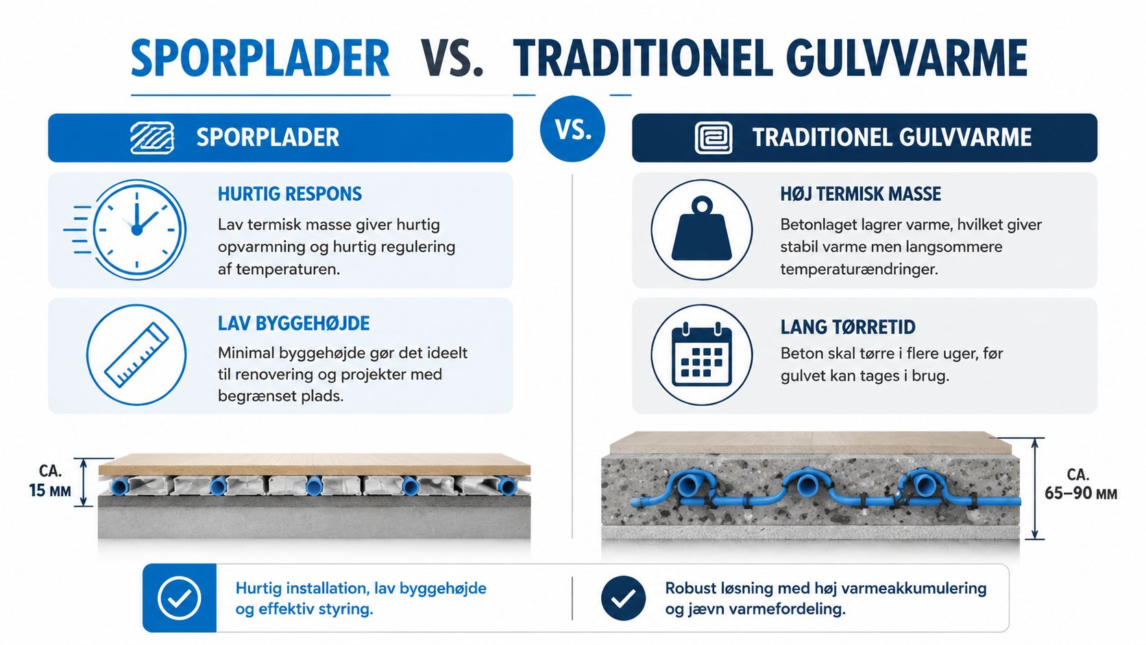 Sammenligning af sporplader og traditionel gulvvarme med fokus på byggehøjde, tørretid og termisk masse.