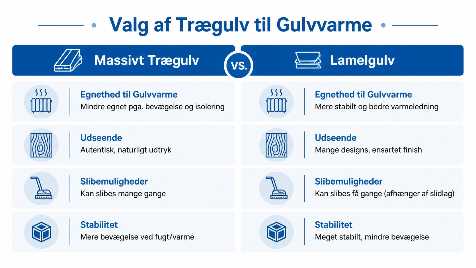 En sammenligning mellem massivt trægulv og lamelgulv i forhold til egnethed til gulvvarme, udseende, slibemuligheder og stabilitet.