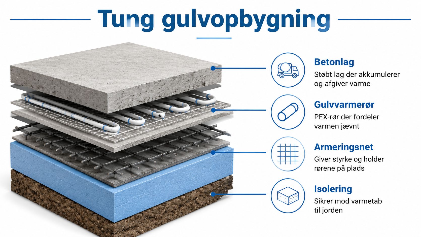 Illustration af en tung gulvopbygning med beton, gulvvarmerør, armeringsnet og isolering til brug i boliger.