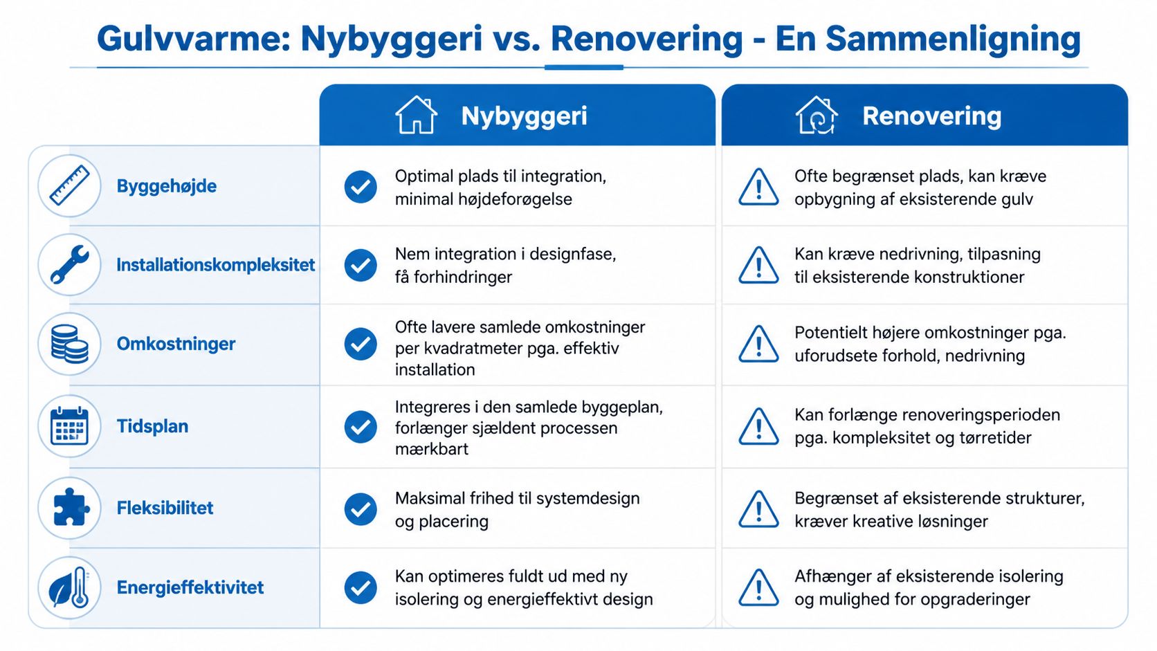 En sammenligningsgrafik over fordele og udfordringer ved gulvvarme i nybyggeri kontra renovering af eksisterende gulve.