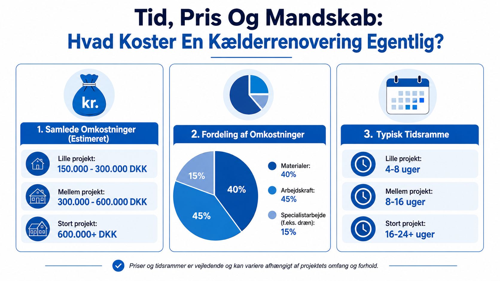 Infografik der viser estimerede priser, omkostningsfordeling og tidsrammer for renovering af kælder i Danmark.