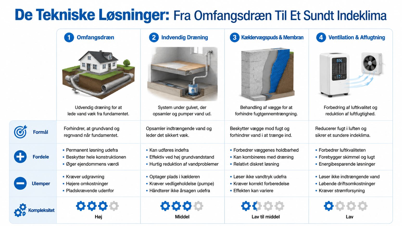 En oversigt over fire tekniske løsninger til fugtsikring og dræning af kælder for et sundt indeklima.