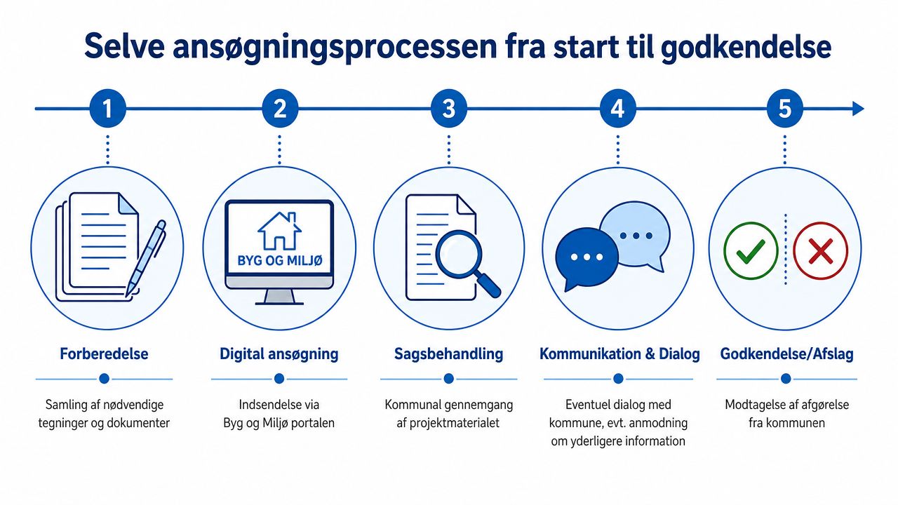 En infografik der viser de fem trin i en ansøgningsproces for byggetilladelser fra start til godkendelse.