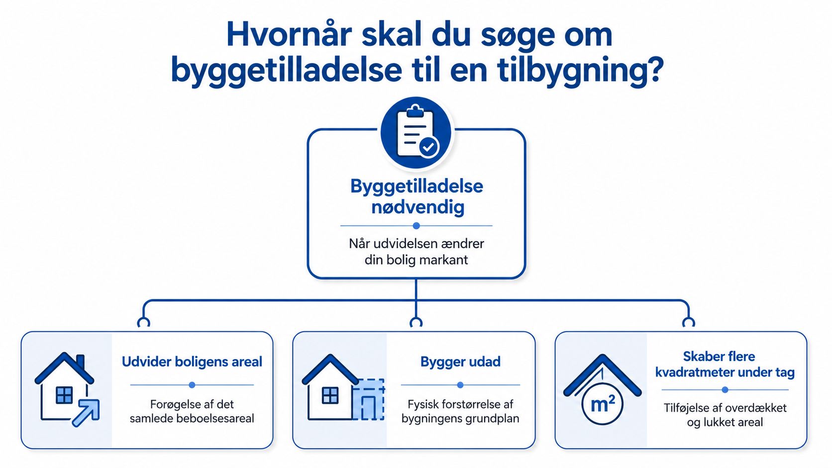 En infografik der viser, hvornår det er nødvendigt at søge om byggetilladelse til en tilbygning af din bolig.