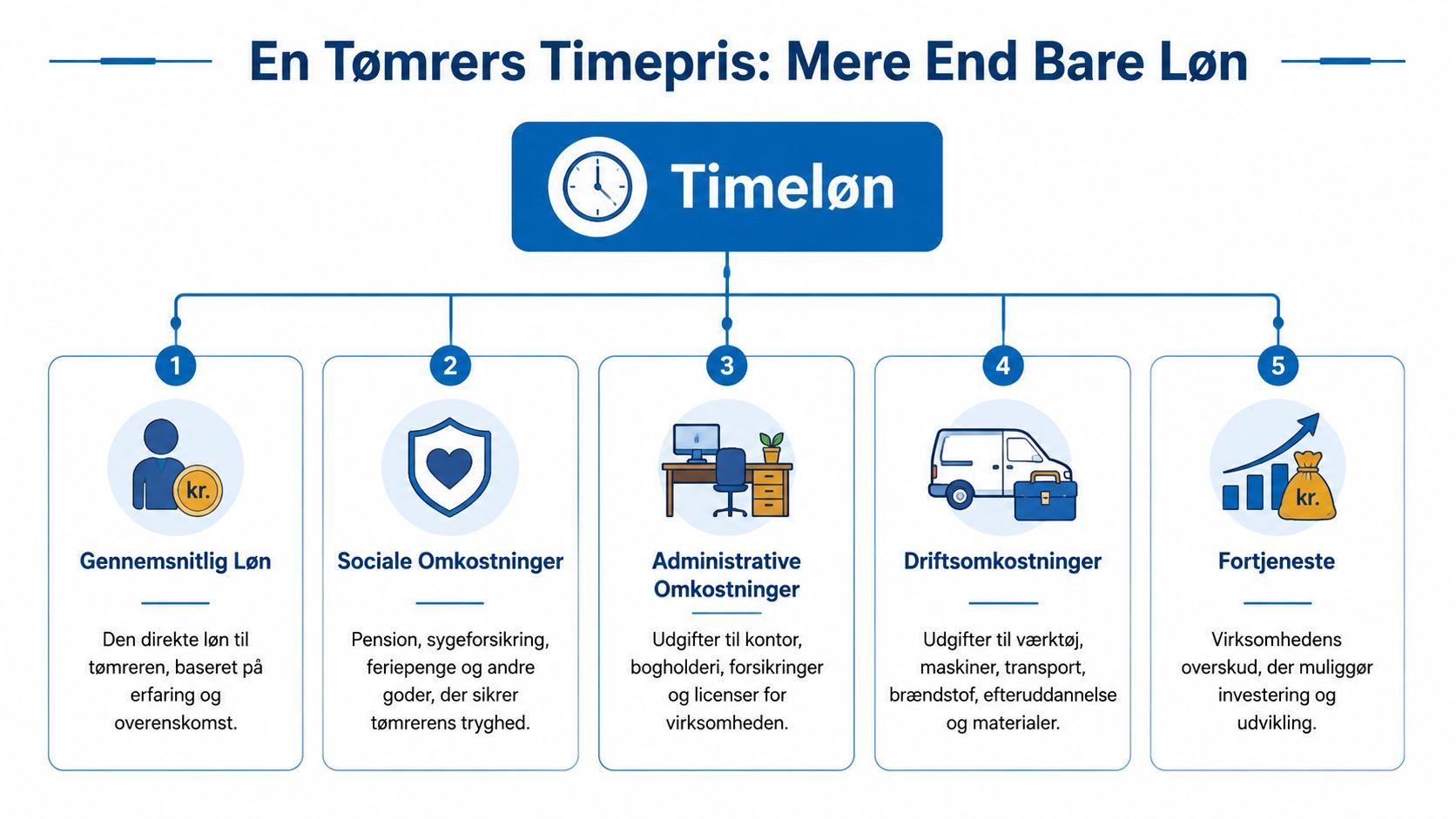En infografik der viser de fem komponenter, der udgør en tømrers samlede timeløn for kunden.