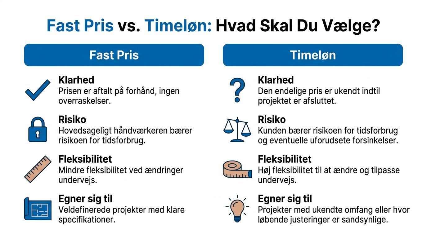 Sammenligning af fast pris og timeløn ved håndværkeropgaver, der viser fordele og ulemper ved de to modeller.