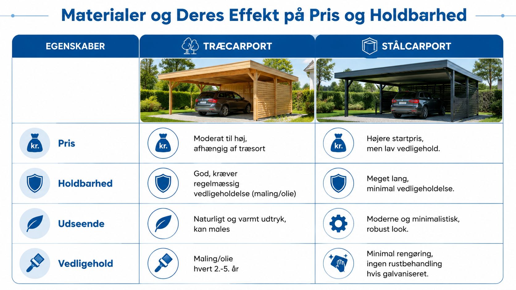 En sammenligningstabel, der viser forskellene i pris, holdbarhed, udseende og vedligeholdelse mellem træcarporte og stålcarporte.