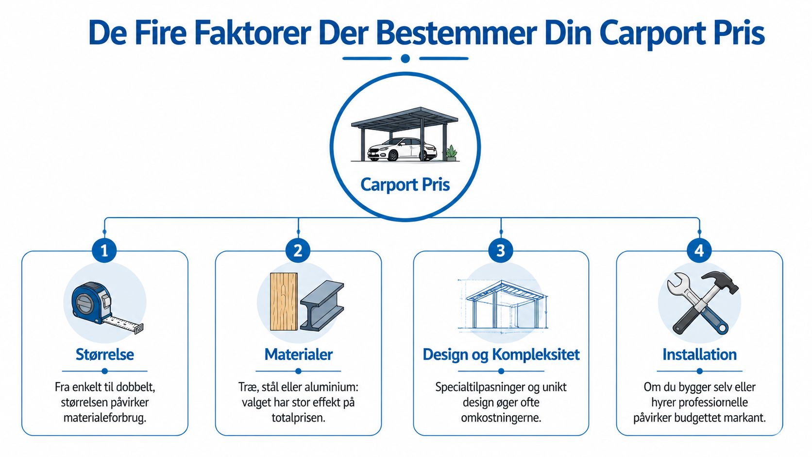 En infografik der viser de fire hovedfaktorer, som bestemmer den samlede pris for en ny carport.