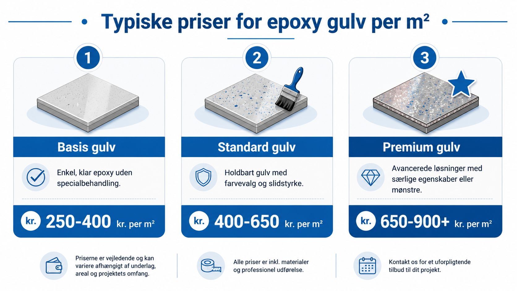 Infografik der viser typiske priser pr. kvadratmeter for forskellige typer epoxygulve, fra basis til premium løsninger.