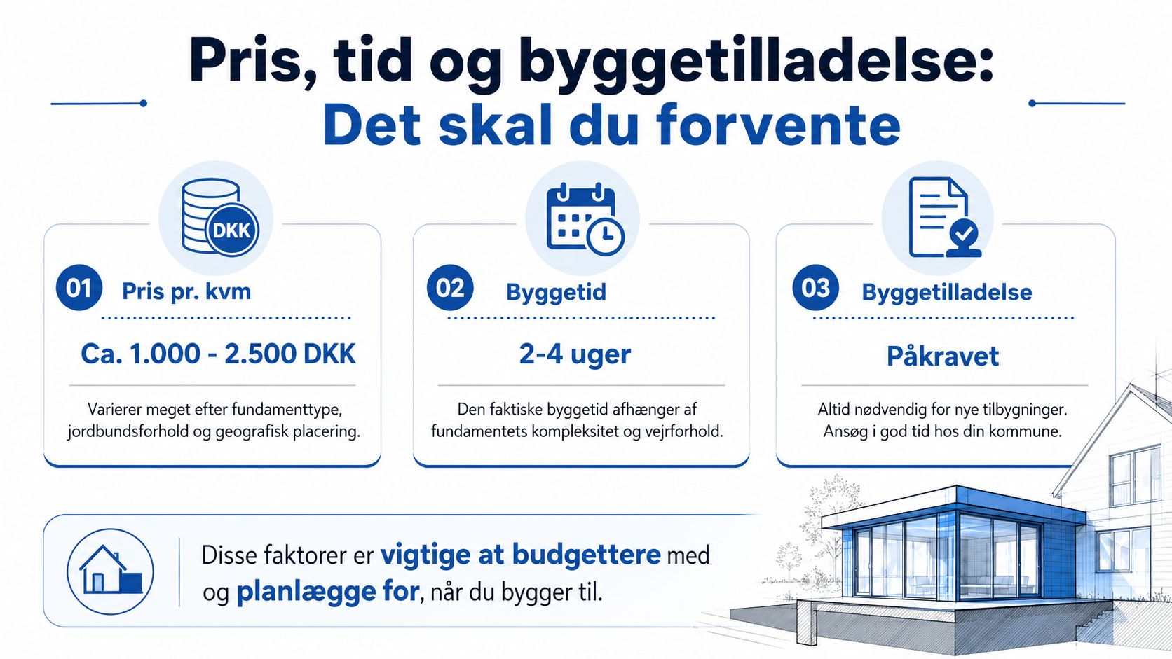 En infografik der viser pris, byggetid og byggetilladelse ved opførelse af fundament til en ny tilbygning.