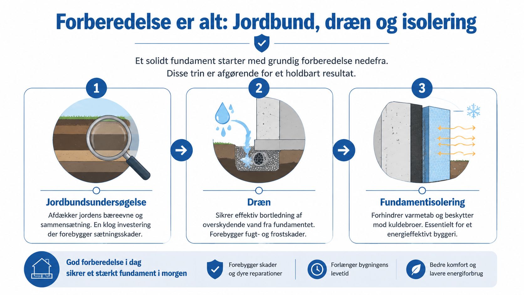 En infografik der forklarer vigtigheden af jordbundsundersøgelse, dræn og fundamentisolering for et solidt byggeri.