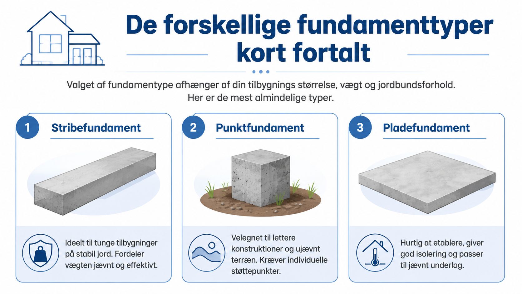 En infografik der viser de tre mest almindelige fundamenttyper til tilbygninger: stribefundament, punktfundament og pladefundament.