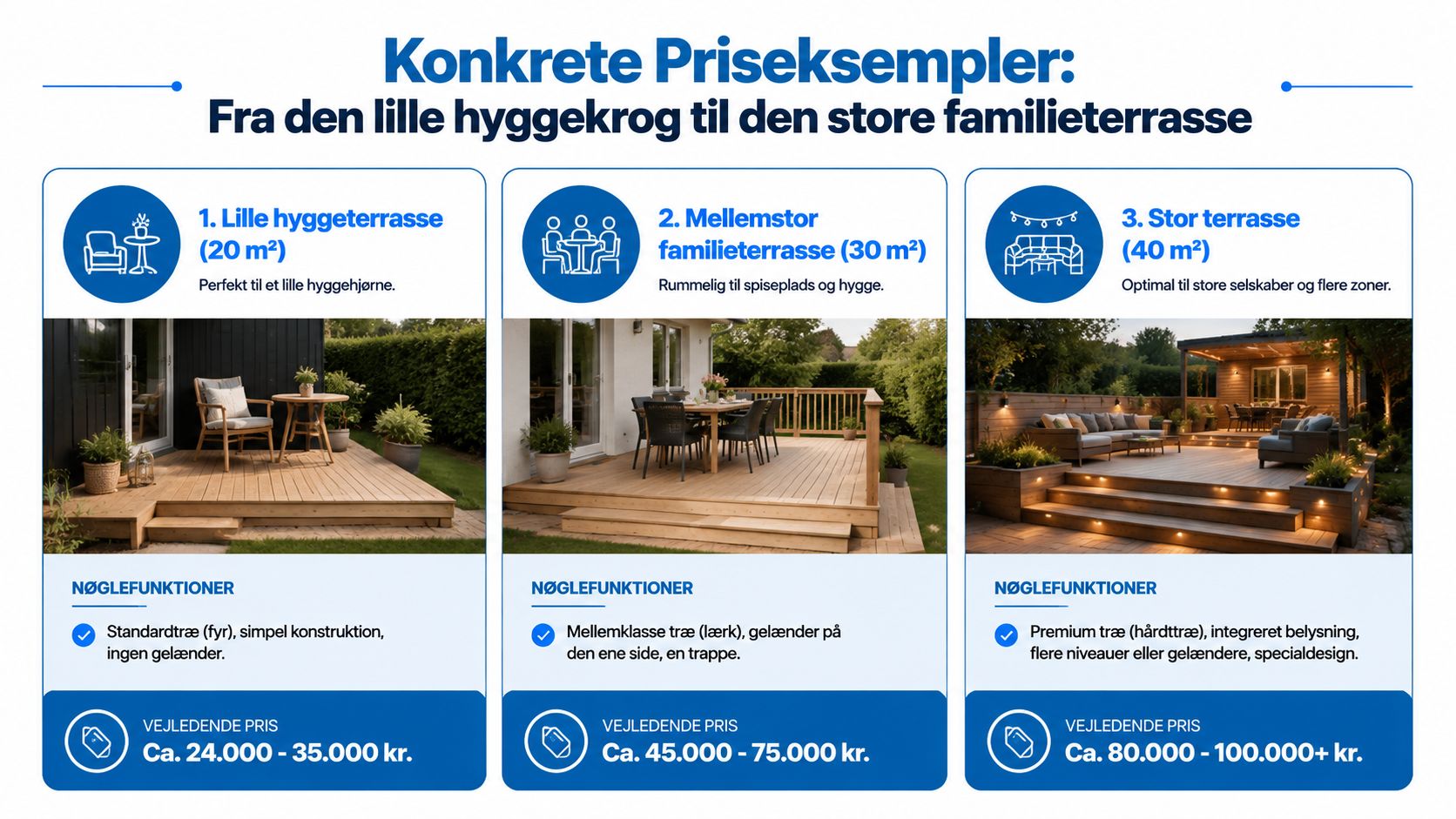 Oversigt over priseksempler for træterrasser i tre forskellige størrelser med tilhørende funktioner og priser i danske kroner.