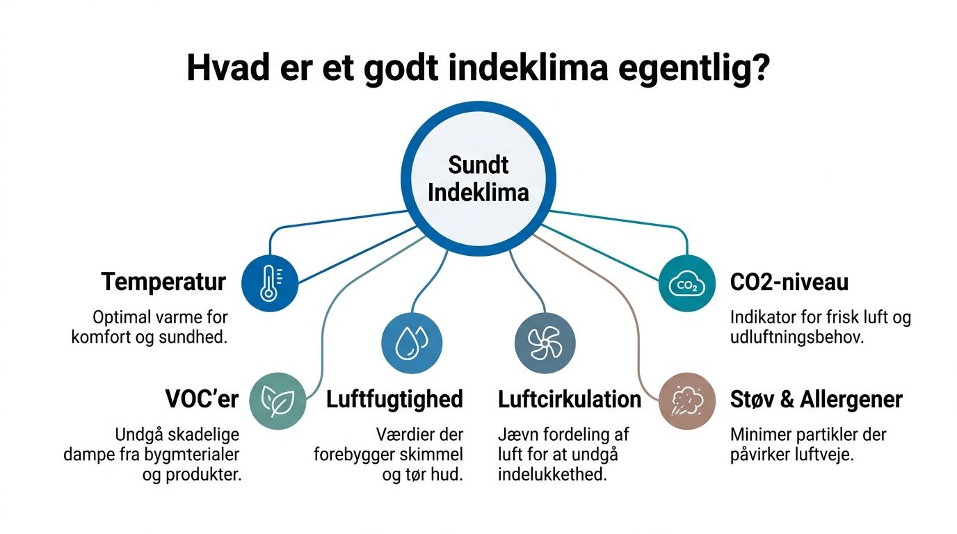 En infografik der viser seks vigtige faktorer for et sundt indeklima, herunder temperatur, luftfugtighed og CO2-niveau.