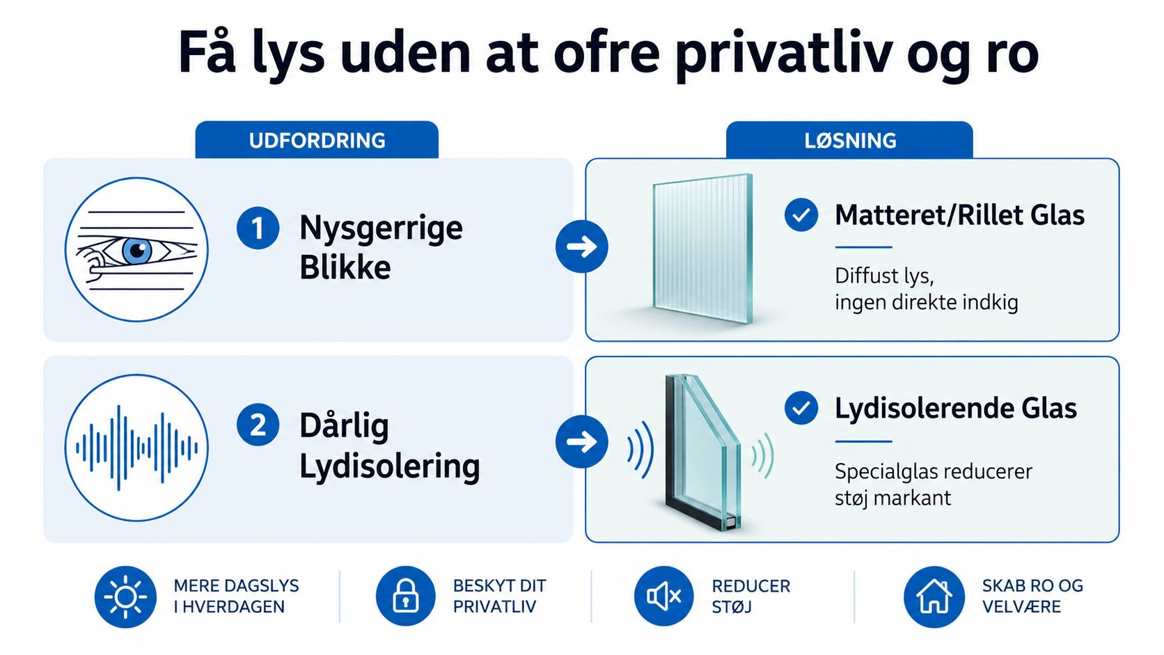 En infografik der viser hvordan man opnår lys samt privatliv og ro med glasløsninger i hjemmet.
